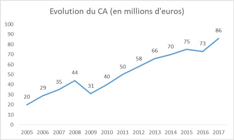 Chiffre d'affaire